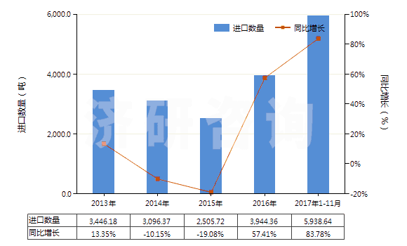 2013-2017年11月中國非零售與其他混紡人纖短纖紗線(混紡指按重量計其他人造纖維短纖含量在85%以下)(HS55109000)進(jìn)口量及增速統(tǒng)計